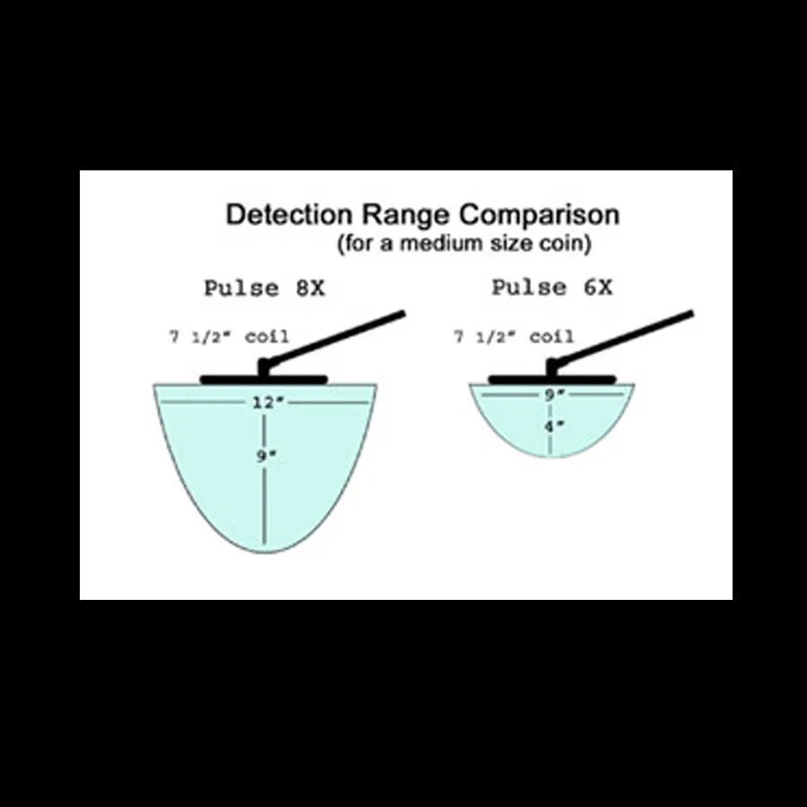 PULSE 8X - Fishers' top of the line detector.